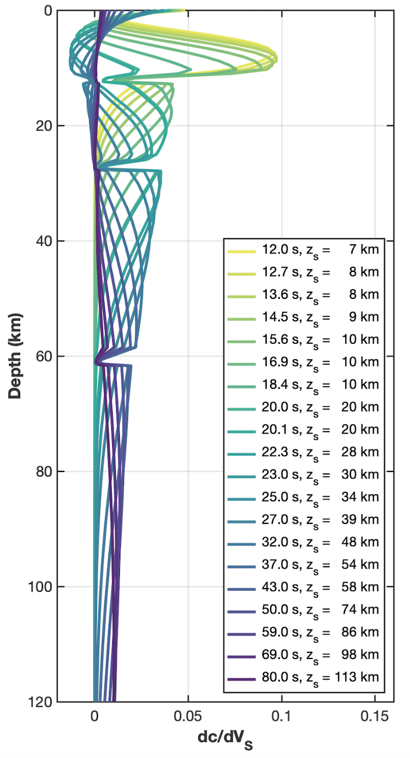 Example of Rayleigh-wave sensitivity at depth as function of period.