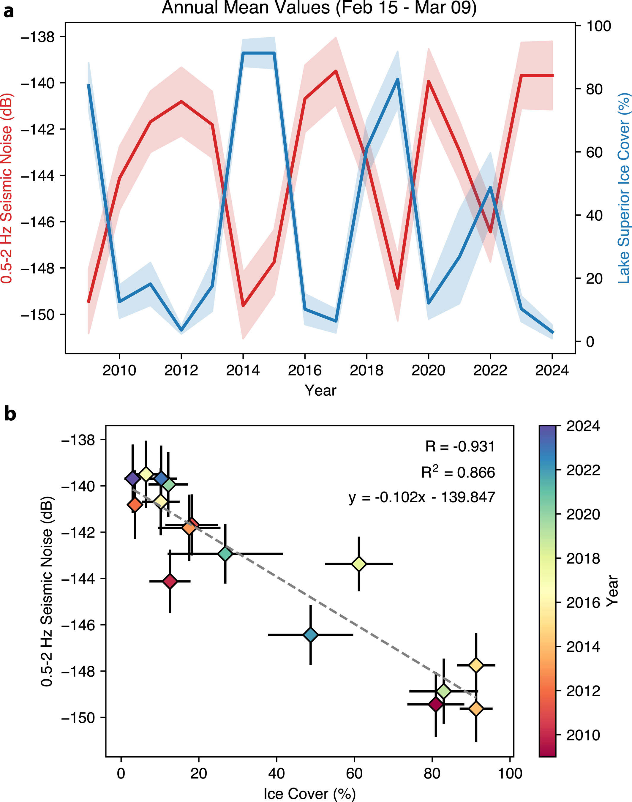 Correlation between lake microseism noise at EYMN and ice cover on Lake Superior (Fig. 3: Russell & Carchedi, 2026, GRL).