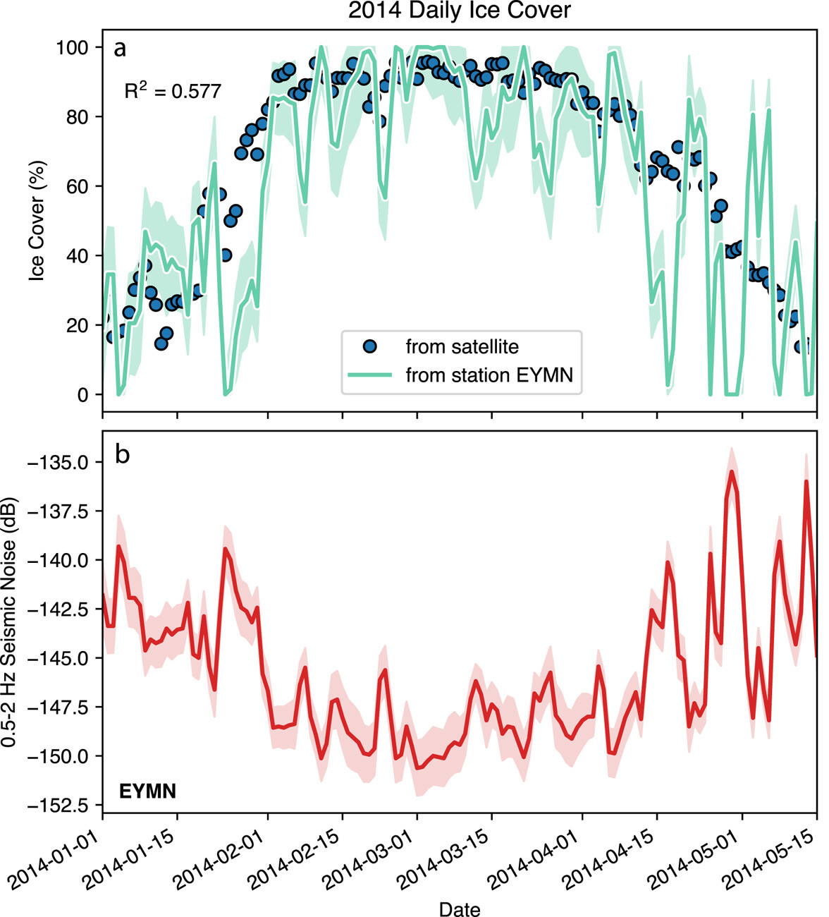 Application of linear model to estimate daily ice cover from seismic noise observations in 2014 (Fig. 4: Russell & Carchedi, 2026, GRL).